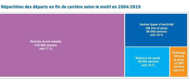 Fin de carrière des seniors: les métiers à risque de sortie précoce d’emploi Fin de carrière des seniors: les métiers à risque de sortie précoce d’emploi
