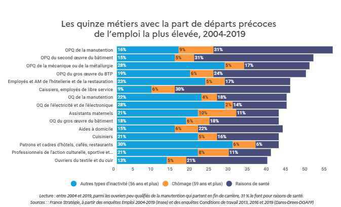 Fin de carrière des seniors: les métiers à risque de sortie précoce d’emploi Fin de carrière des seniors: les métiers à risque de sortie précoce d’emploi
