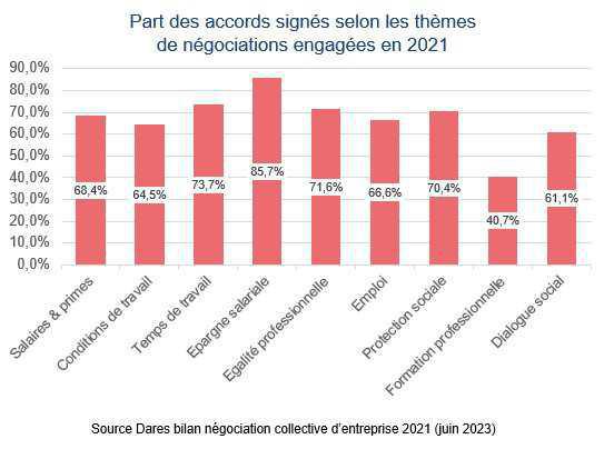 La négociation collective d’entreprise rebondit en 2021 La négociation collective d’entreprise rebondit en 2021