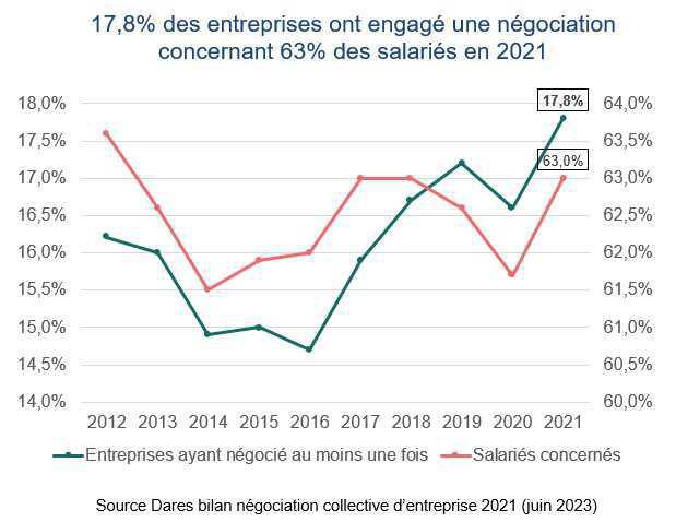 La négociation collective d’entreprise rebondit en 2021 La négociation collective d’entreprise rebondit en 2021