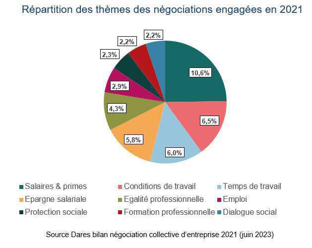 La négociation collective d’entreprise rebondit en 2021 La négociation collective d’entreprise rebondit en 2021