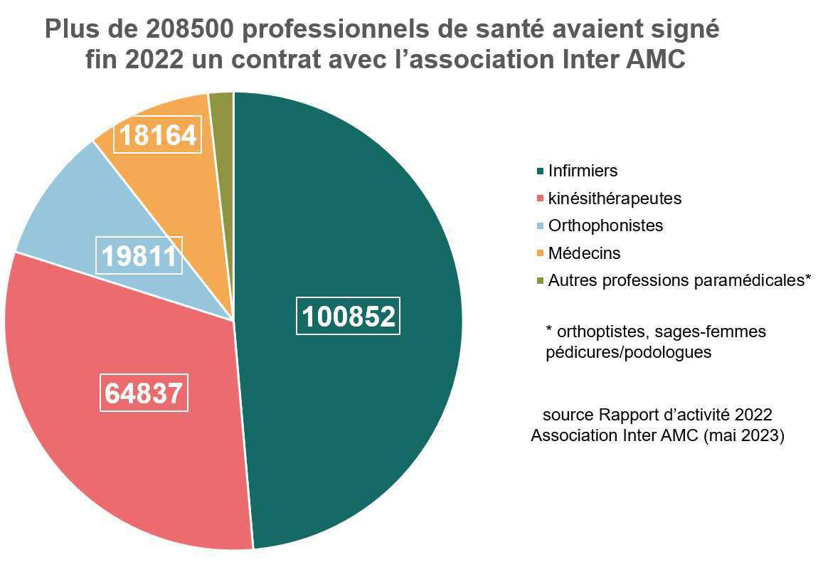 Plus de 208500 professionnels de santé ont adhéré à la plateforme de l’Inter AMC en 2022 Plus de 208500 professionnels de santé ont adhéré à la plateforme de l’Inter AMC en 2022