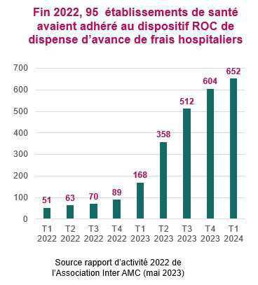 Plus de 208500 professionnels de santé ont adhéré à la plateforme de l’Inter AMC en 2022 Plus de 208500 professionnels de santé ont adhéré à la plateforme de l’Inter AMC en 2022