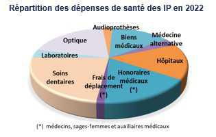 Le Ctip s’inquiète d’une «dérive structurelle» en santé et en arrêt de travail