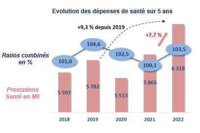 Le Ctip s’inquiète d’une «dérive structurelle» en santé et en arrêt de travail Le Ctip s’inquiète d’une «dérive structurelle» en santé et en arrêt de travail