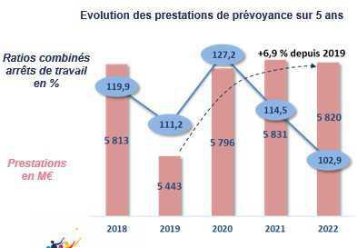 Le Ctip s’inquiète d’une «dérive structurelle» en santé et en arrêt de travail Le Ctip s’inquiète d’une «dérive structurelle» en santé et en arrêt de travail
