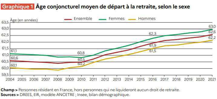 Les chiffres clés de la retraite en 2021 Les chiffres clés de la retraite en 2021