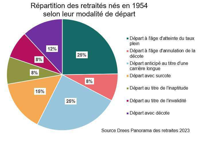 Les chiffres clés de la retraite en 2021 Les chiffres clés de la retraite en 2021