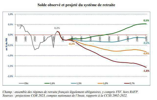 Le système de retraite reste en déficit malgré la réforme Le système de retraite reste en déficit malgré la réforme