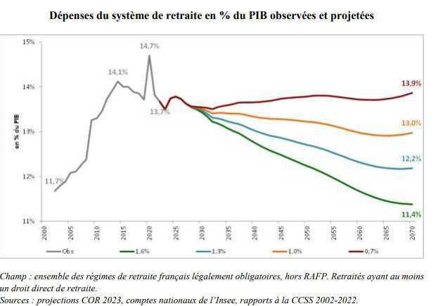 Le système de retraite reste en déficit malgré la réforme Le système de retraite reste en déficit malgré la réforme