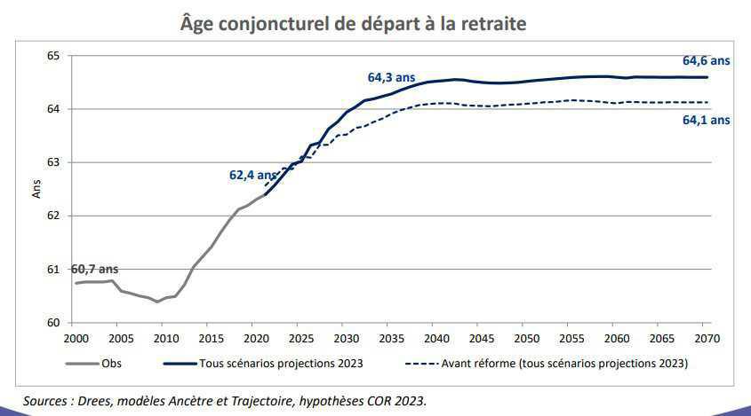 Le système de retraite reste en déficit malgré la réforme Le système de retraite reste en déficit malgré la réforme