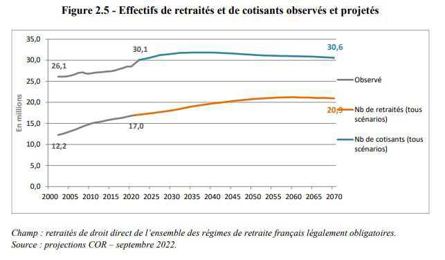 Le système de retraite reste en déficit malgré la réforme