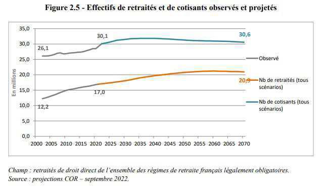 Le système de retraite reste en déficit malgré la réforme Le système de retraite reste en déficit malgré la réforme
