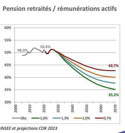 Le système de retraite reste en déficit malgré la réforme Le système de retraite reste en déficit malgré la réforme