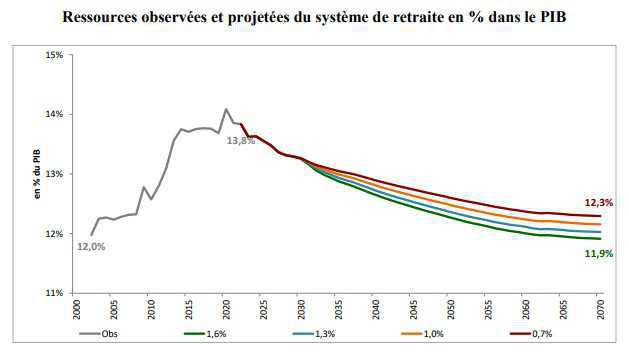 Le système de retraite reste en déficit malgré la réforme Le système de retraite reste en déficit malgré la réforme