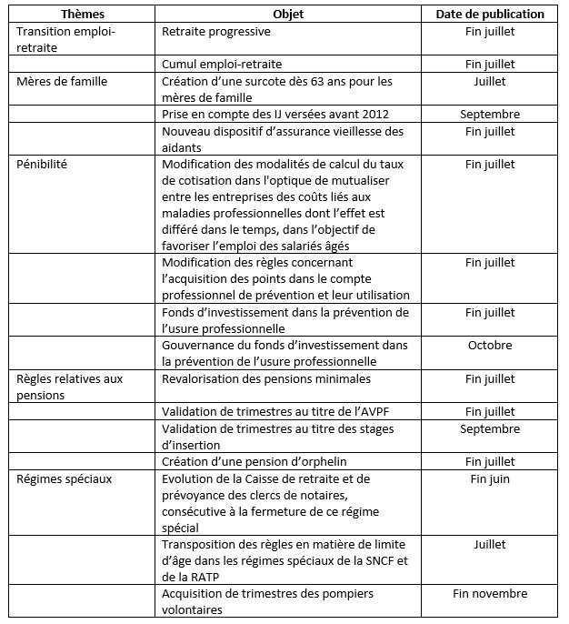 Réforme des retraites : le calendrier de publication des décrets Réforme des retraites : le calendrier de publication des décrets