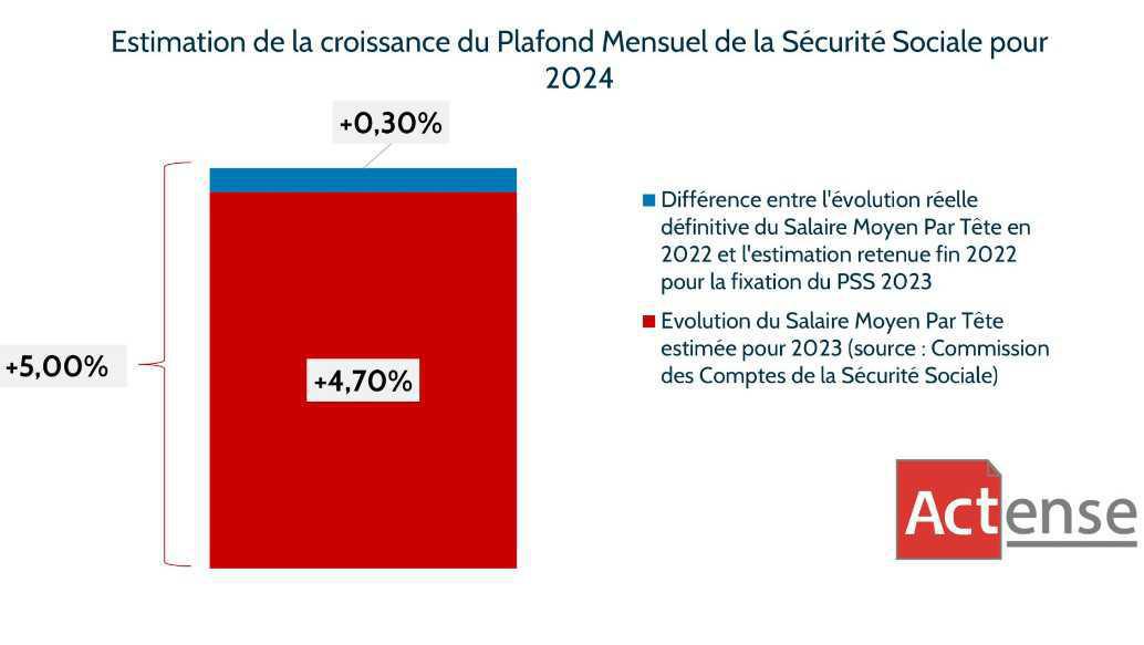 PMSS 2024: premières estimations à + 5,3%  PMSS 2024: premières estimations à + 5,3%