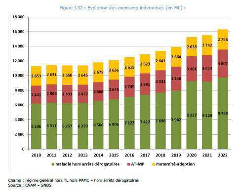 La Cnam souhaite économiser 200M€ en 2024 sur les arrêts maladie La Cnam souhaite économiser 200M€ en 2024 sur les arrêts maladie