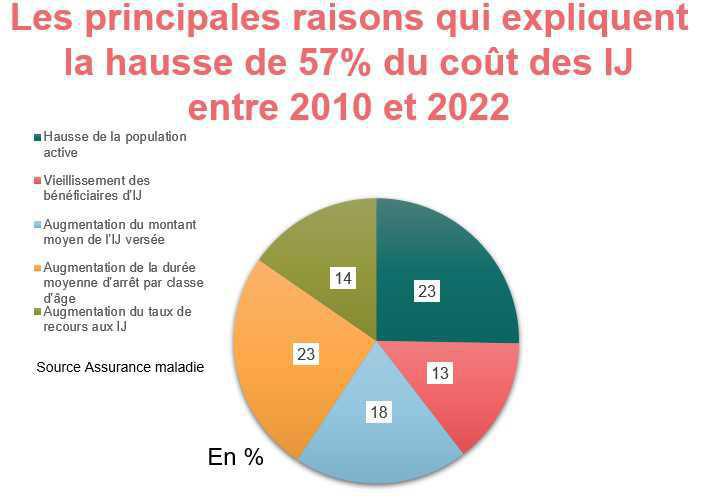 La Cnam souhaite économiser 200M€ en 2024 sur les arrêts maladie La Cnam souhaite économiser 200M€ en 2024 sur les arrêts maladie
