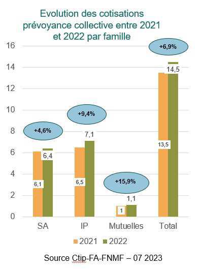 Les chiffres 2022 de la complémentaire santé et de la prévoyance 