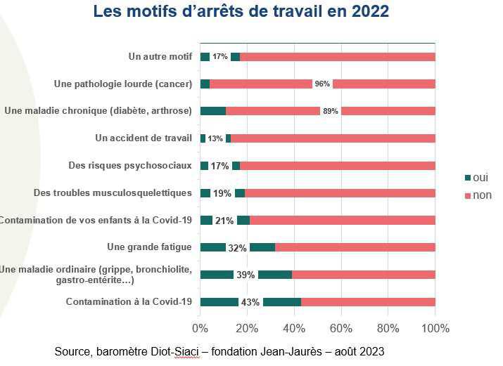 La Fondation Jean Jaurès analyse les causes de l’absentéisme en 2022