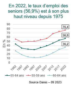 En 2022, l’emploi des seniors est au plus haut depuis 1975