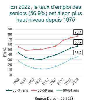 En 2022, l’emploi des seniors est au plus haut depuis 1975 En 2022, l’emploi des seniors est au plus haut depuis 1975
