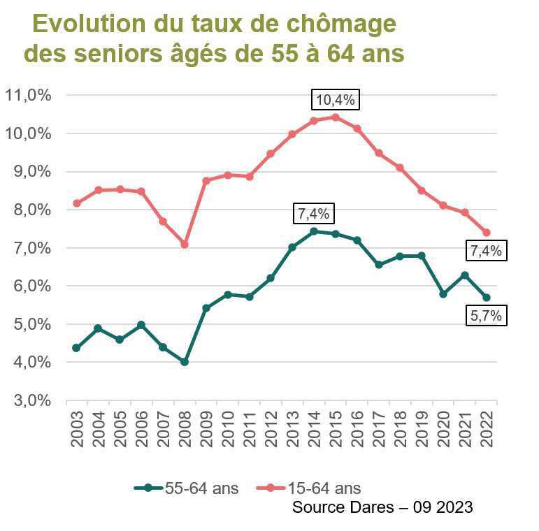 En 2022, l’emploi des seniors est au plus haut depuis 1975 En 2022, l’emploi des seniors est au plus haut depuis 1975