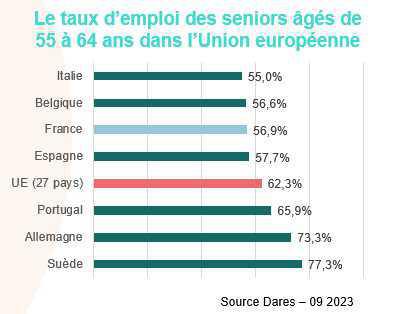 En 2022, l’emploi des seniors est au plus haut depuis 1975 En 2022, l’emploi des seniors est au plus haut depuis 1975