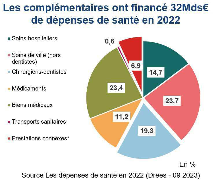 Les complémentaires ont financé 32Mds€ de dépenses de soins en 2022 Les complémentaires ont financé 32Mds€ de dépenses de soins en 2022
