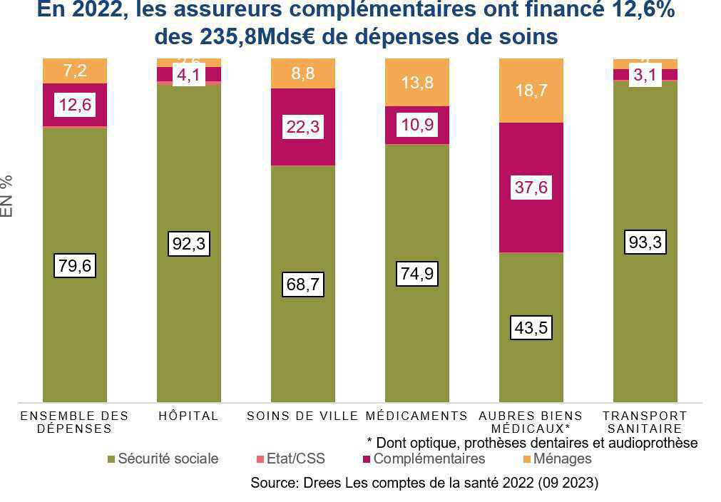 Les complémentaires ont financé 32Mds€ de dépenses de soins en 2022 Les complémentaires ont financé 32Mds€ de dépenses de soins en 2022