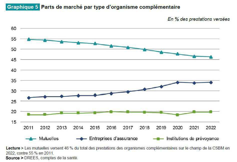 Les complémentaires ont financé 32Mds€ de dépenses de soins en 2022 Les complémentaires ont financé 32Mds€ de dépenses de soins en 2022