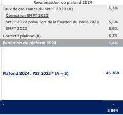 Le plafond de la Sécu en hausse de 5,4% au 1er janvier 2024 Le plafond de la Sécu en hausse de 5,4% au 1er janvier 2024