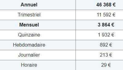 Le plafond de la Sécu en hausse de 5,4% au 1er janvier 2024 Le plafond de la Sécu en hausse de 5,4% au 1er janvier 2024