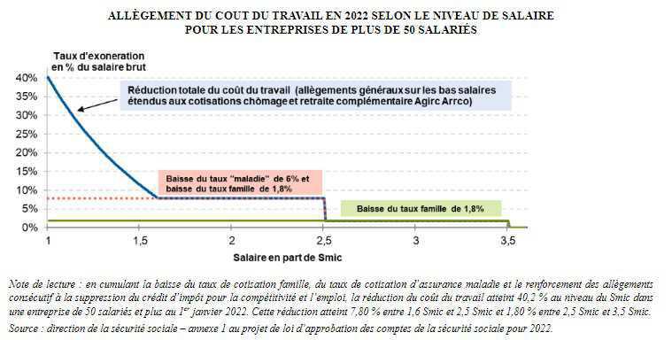 Les allègements de cotisations sur les hauts salaires plafonnés au 1er janvier 2024 Les allègements de cotisations sur les hauts salaires plafonnés au 1er janvier 2024