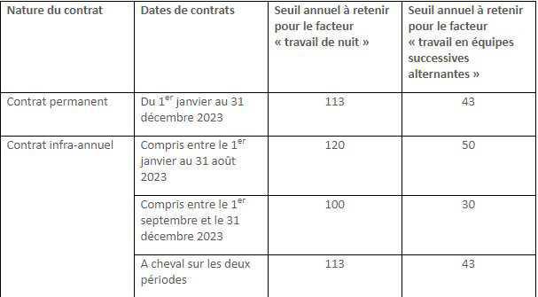 C2P en cas de travail de nuit ou d’équipe: les seuils applicables en 2023 C2P en cas de travail de nuit ou d’équipe: les seuils applicables en 2023