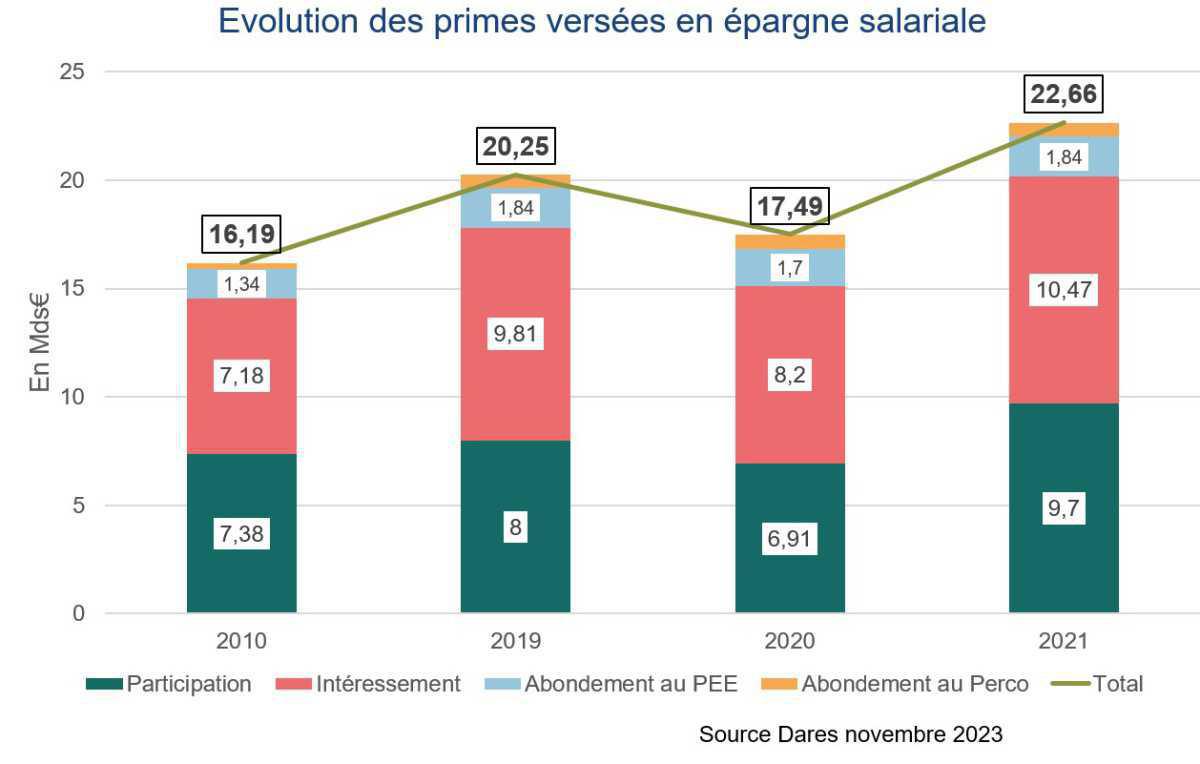 Epargne salariale : la reprise a boosté les primes versées en 2021 Epargne salariale : la reprise a boosté les primes versées en 2021