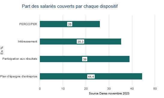 Epargne salariale : la reprise a boosté les primes versées en 2021