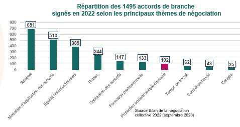 Envolée des accords de branche salariaux signés en 2022 Envolée des accords de branche salariaux signés en 2022