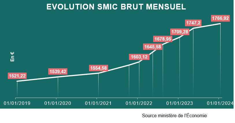 Le SMIC porté à 1766,92€ au 1er janvier 2024 Le SMIC porté à 1766,92€ au 1er janvier 2024
