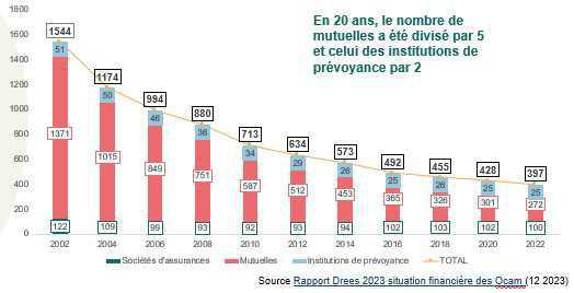Complémentaire santé: le rapport sur la situation des OCAM en 2022 est publié Complémentaire santé: le rapport sur la situation des OCAM en 2022 est publié