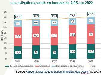 Complémentaire santé: le rapport sur la situation des OCAM en 2022 est publié