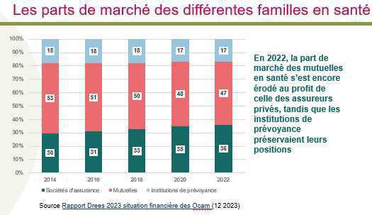 Complémentaire santé: le rapport sur la situation des OCAM en 2022 est publié Complémentaire santé: le rapport sur la situation des OCAM en 2022 est publié