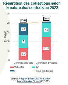 Complémentaire santé: le rapport sur la situation des OCAM en 2022 est publié Complémentaire santé: le rapport sur la situation des OCAM en 2022 est publié