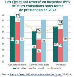 Complémentaire santé: le rapport sur la situation des OCAM en 2022 est publié Complémentaire santé: le rapport sur la situation des OCAM en 2022 est publié