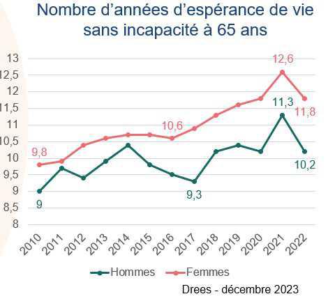 L’espérance de vie sans incapacité à 65 ans en baisse sensible en 2022