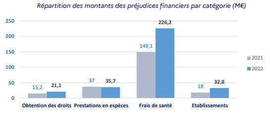 La fraude détectée aux prestations d’assurance maladie en forte hausse en 2022 La fraude détectée aux prestations d’assurance maladie en forte hausse en 2022