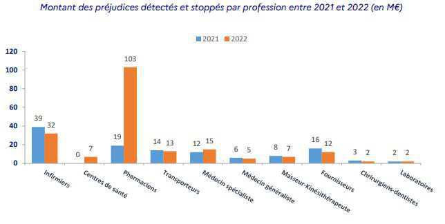 La fraude détectée aux prestations d’assurance maladie en forte hausse en 2022 La fraude détectée aux prestations d’assurance maladie en forte hausse en 2022