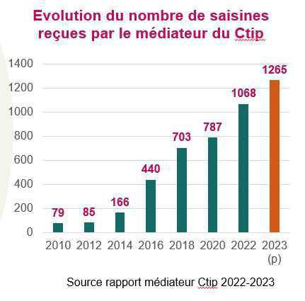 CTIP: les saisines du médiateur en hausse de 7% en 2022 CTIP: les saisines du médiateur en hausse de 7% en 2022