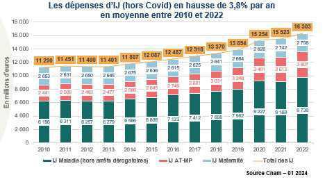 Arrêts maladie: la démographie et la masse salariale n’expliquent que la moitié de la hausse des IJ  Arrêts maladie: la démographie et la masse salariale n’expliquent que la moitié de la hausse des IJ